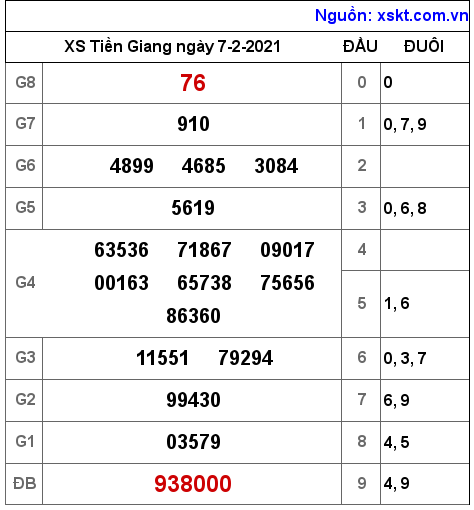 XSTG ngày 7-2-2021 XSTG ngày 7-2-2021