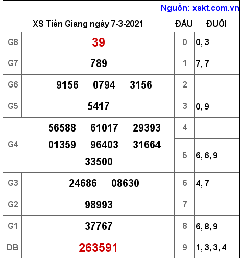 XSTG ngày 7-3-2021 XSTG ngày 7-3-2021