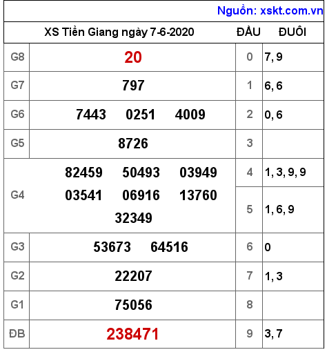XSTG ngày 7-6-2020 XSTG ngày 7-6-2020