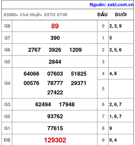 Kết quả XSTG ngày 7-6-2026