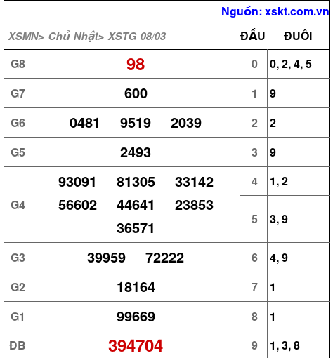 XSTG ngày 8-3-2026 XSTG ngày 8-3-2026