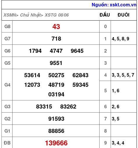 XSTG ngày 8-6-2025 XSTG ngày 8-6-2025