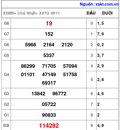 XSTG ngày 9-11-2025 XSTG ngày 9-11-2025