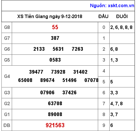 XSTG ngày 9-12-2018