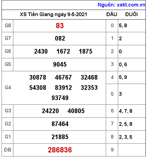 XSTG ngày 9-5-2021 XSTG ngày 9-5-2021