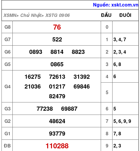 XSTG ngày 9-6-2024 XSTG ngày 9-6-2024