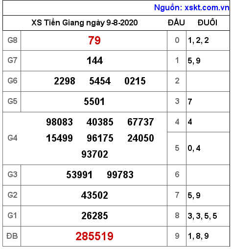 XSTG ngày 9-8-2020 XSTG ngày 9-8-2020