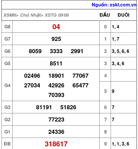 Kết quả XSTG ngày 9-8-2026