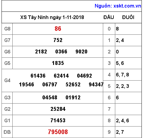 XSTN ngày 1-11-2018