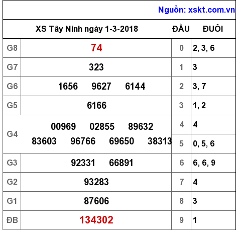XSTN ngày 1-3-2018 XSTN ngày 1-3-2018