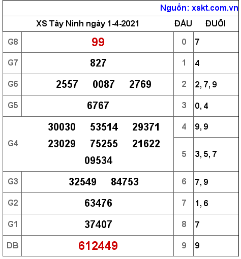 XSTN ngày 1-4-2021