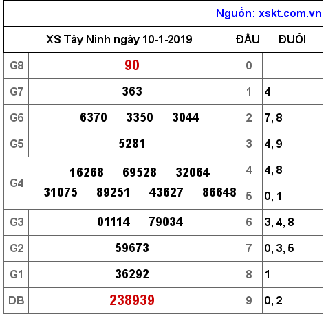 XSTN ngày 10-1-2019