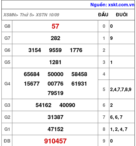 Kết quả XSTN ngày 10-9-2026