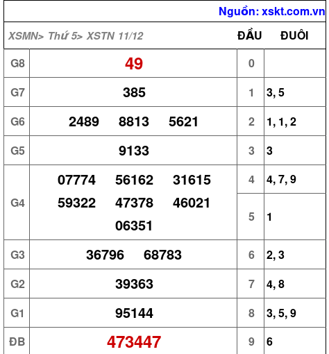 XSTN ngày 11-12-2025 XSTN ngày 11-12-2025