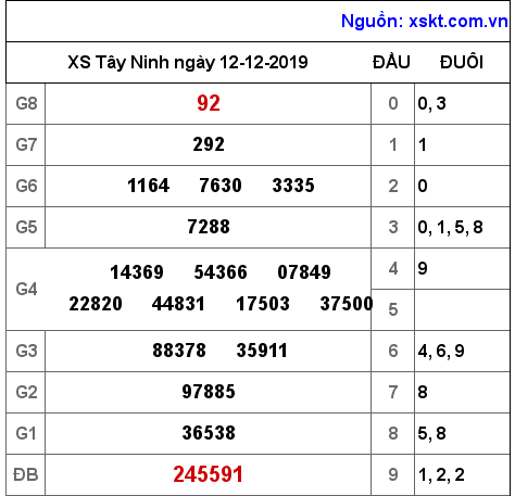 XSTN ngày 12-12-2019 XSTN ngày 12-12-2019