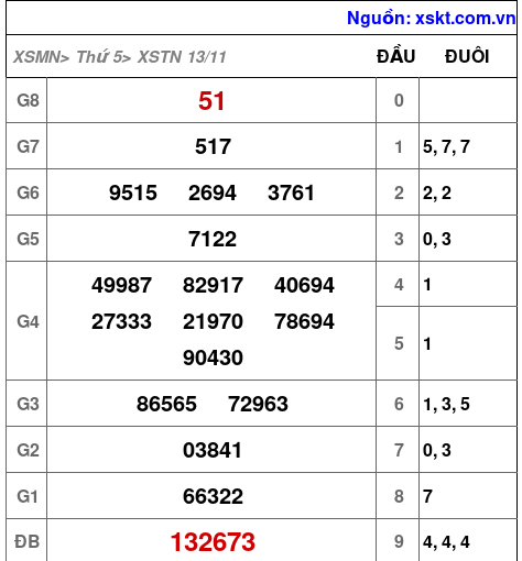 XSTN ngày 13-11-2025 XSTN ngày 13-11-2025