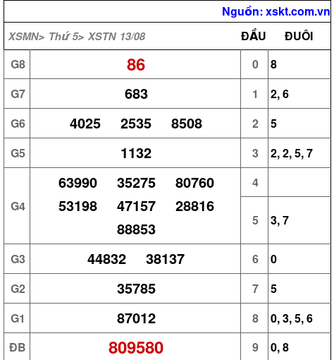 Kết quả XSTN ngày 13-8-2026