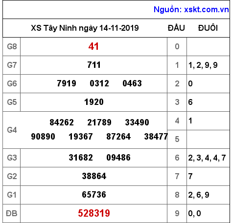 XSTN ngày 14-11-2019 XSTN ngày 14-11-2019