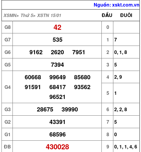 XSTN ngày 15-1-2026 XSTN ngày 15-1-2026