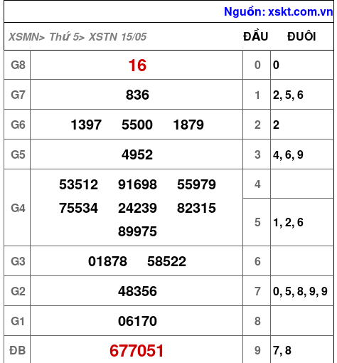 XSTN ngày 15-5-2025 XSTN ngày 15-5-2025