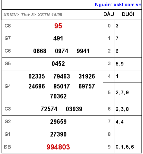 Kết quả XSTN ngày 15-9-2022