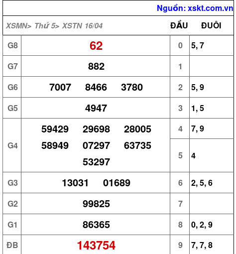 XSTN ngày 16-4-2026