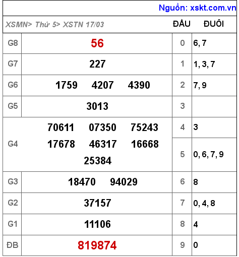 Kết quả XSTN ngày 17-3-2022