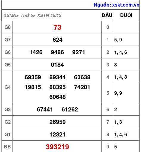 XSTN ngày 18-12-2025 XSTN ngày 18-12-2025