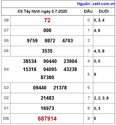 XSTN ngày 2-7-2020