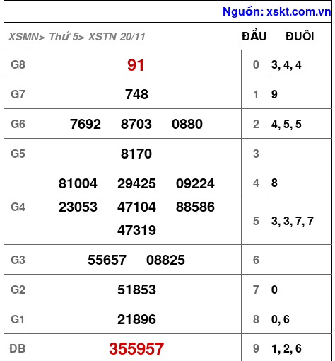 XSTN ngày 20-11-2025 XSTN ngày 20-11-2025