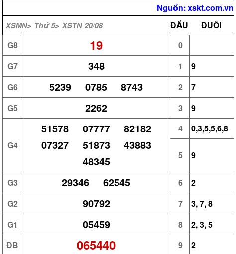 Kết quả XSTN ngày 20-8-2026