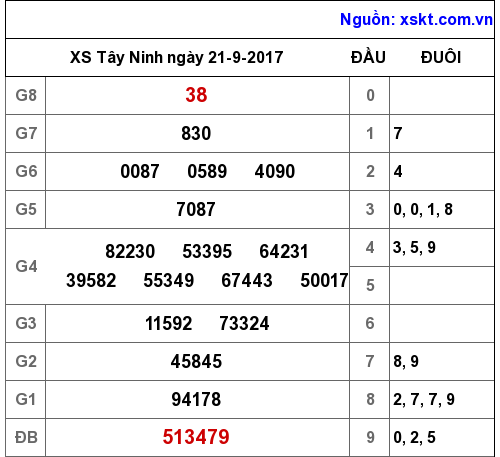 XSTN ngày 21-9-2017 XSTN ngày 21-9-2017