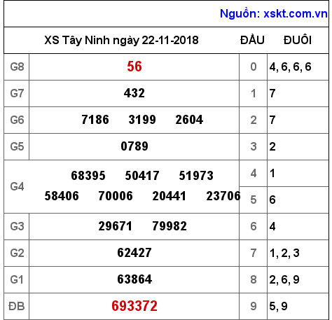 XSTN ngày 22-11-2018 XSTN ngày 22-11-2018