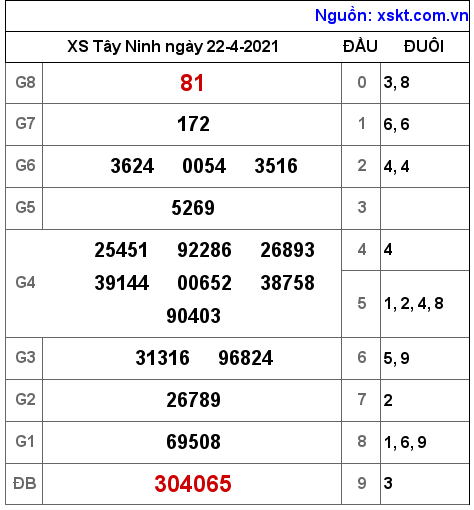 XSTN ng?y 22-4-2021