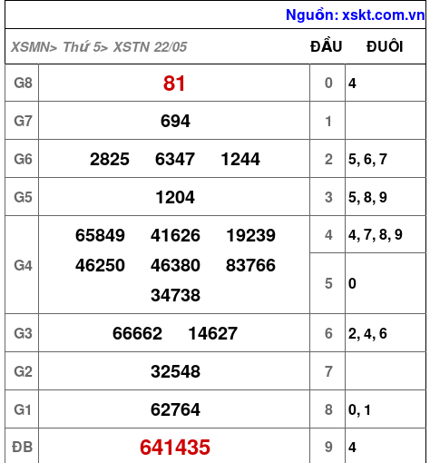 XSTN ngày 22-5-2025 XSTN ngày 22-5-2025