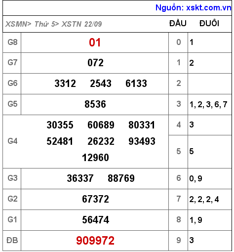Kết quả XSTN ngày 22-9-2022