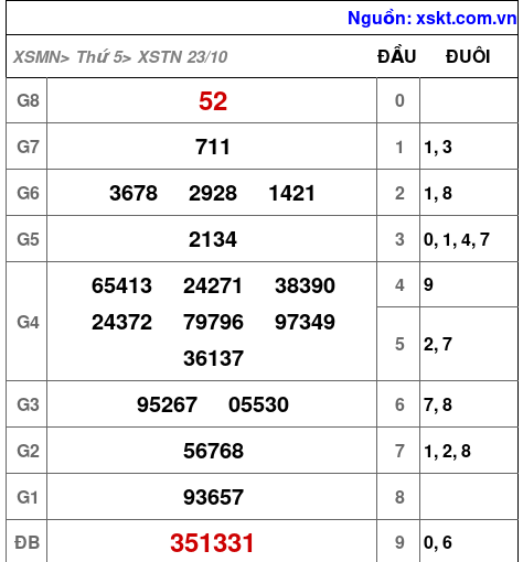 XSTN ngày 23-10-2025 XSTN ngày 23-10-2025