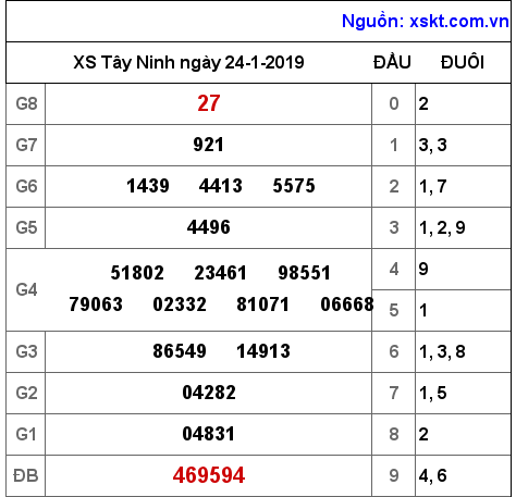 XSTN ngày 24-1-2019