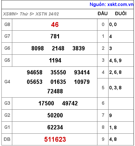Kết quả XSTN ngày 24-2-2022