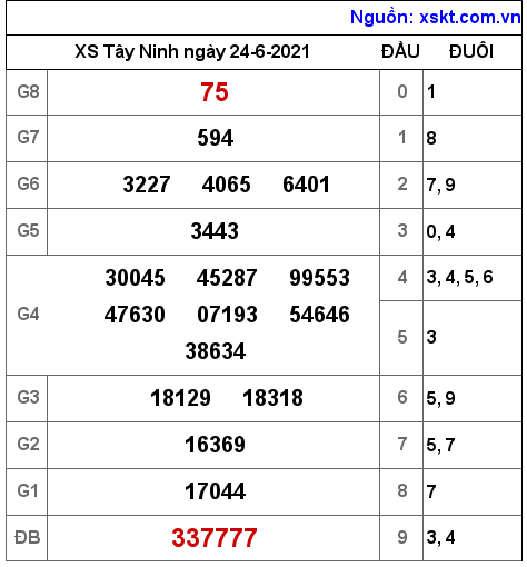XSTN ngày 24-6-2021