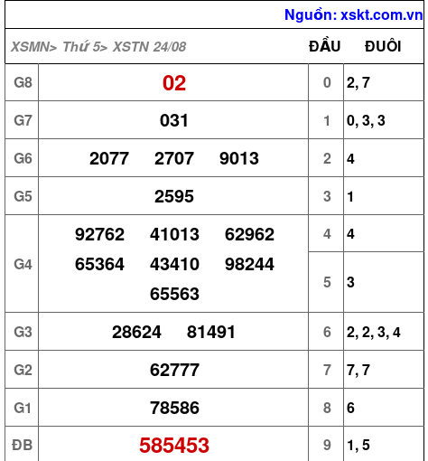 XSTN ngày 24-8-2023