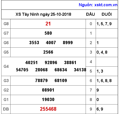 XSTN ngày 25-10-2018 XSTN ngày 25-10-2018