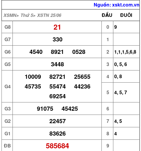 XSTN ngày 25-6-2026