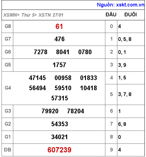 Kết quả XSTN ngày 27-1-2022