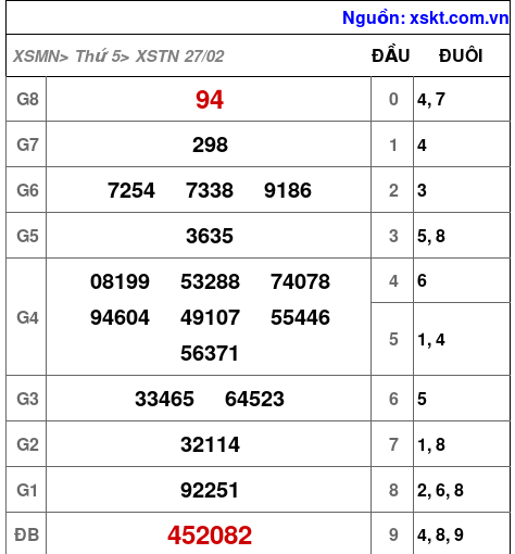 XSTN ngày 27-2-2025 XSTN ngày 27-2-2025