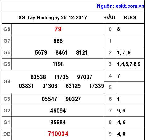 XSTN ngày 28-12-2017 XSTN ngày 28-12-2017