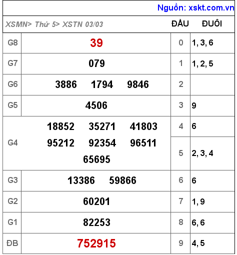 Kết quả XSTN ngày 3-3-2022