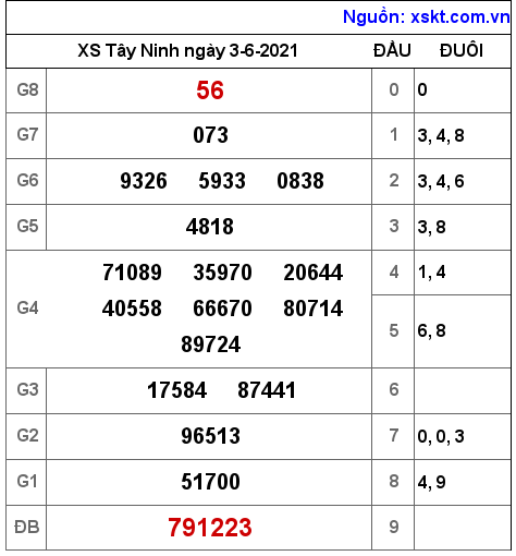 XSTN ngày 3-6-2021