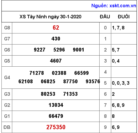 XSTN ngày 30-1-2020