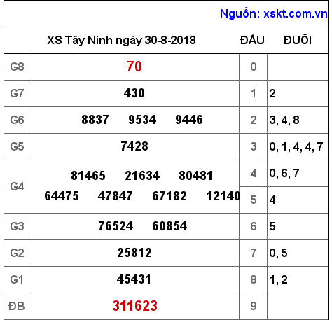 XSTN ngày 30-8-2018 XSTN ngày 30-8-2018